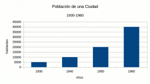 poblacion de una ciudad 1930-1960